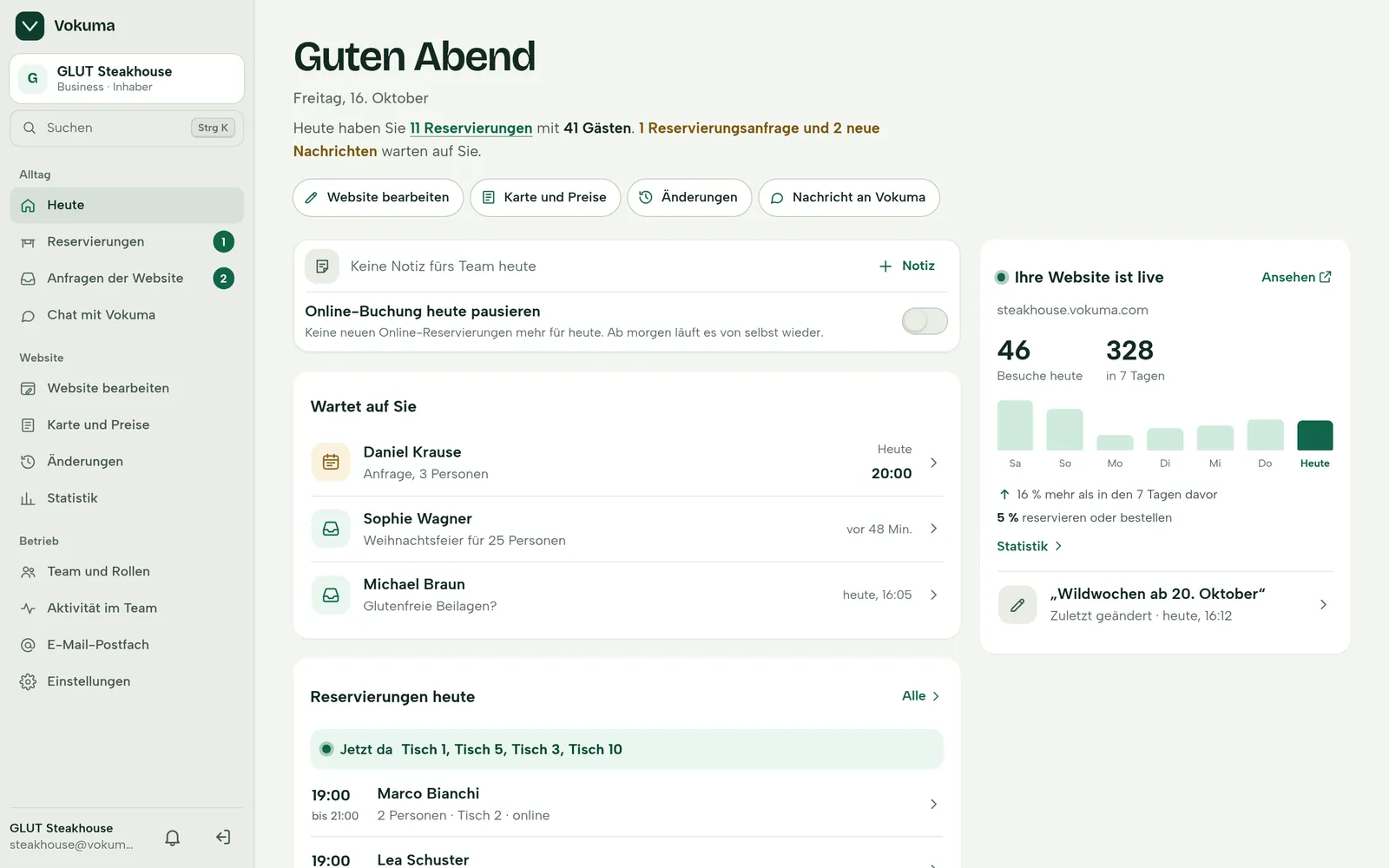 Die Übersicht „Heute“ der Vokuma-App für GLUT Steakhouse: elf Reservierungen mit 41 Gästen, eine Reservierungsanfrage und zwei neue Nachrichten, rechts die Besucher der Website.