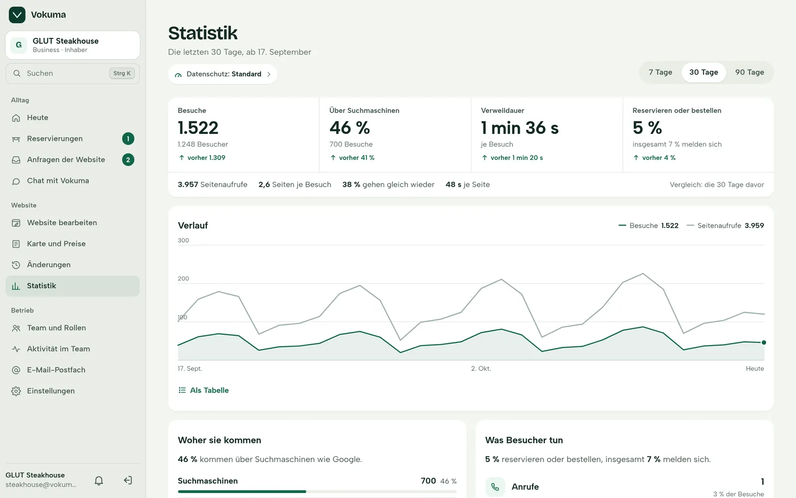 Die Statistik der Vokuma-App: Besuche, Anteil über Suchmaschinen, Verweildauer und Verlauf der letzten 30 Tage.